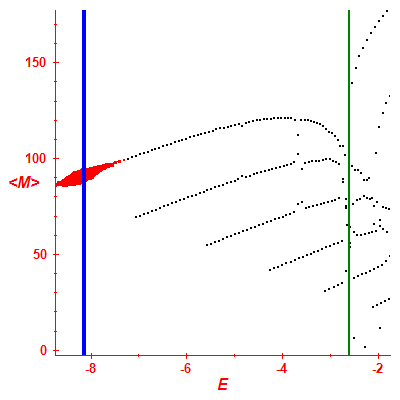 Peres lattice <M>
